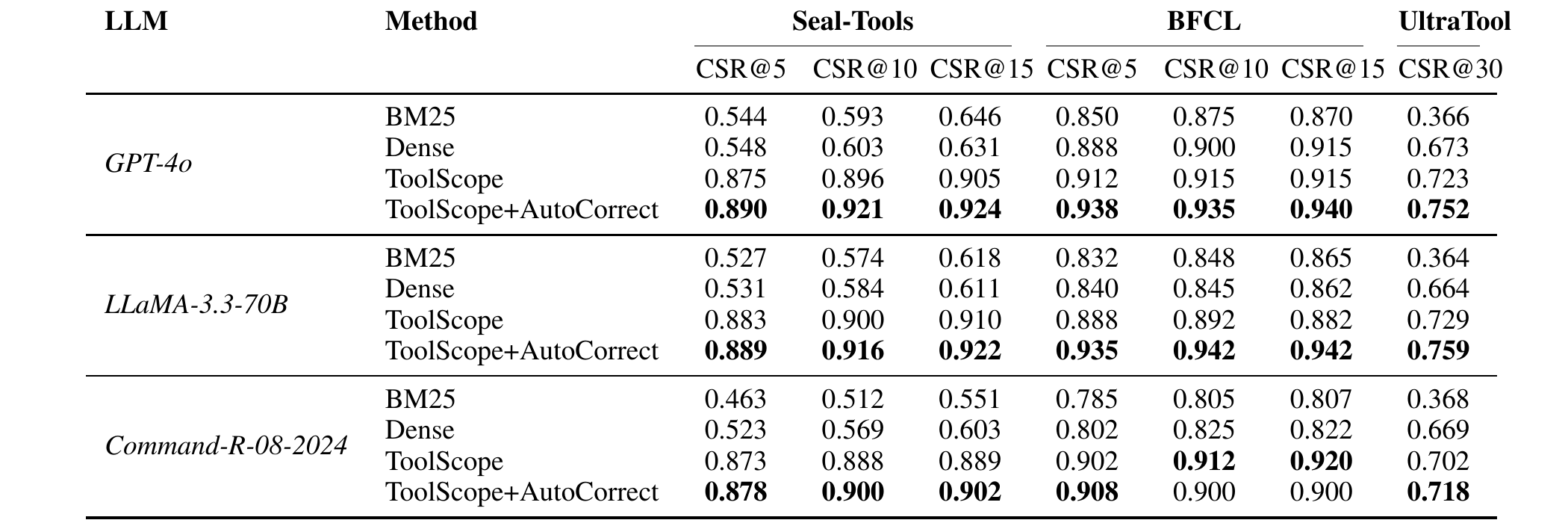 Table 1 Correct Selection Rate (CSR@k) for each method and LLM