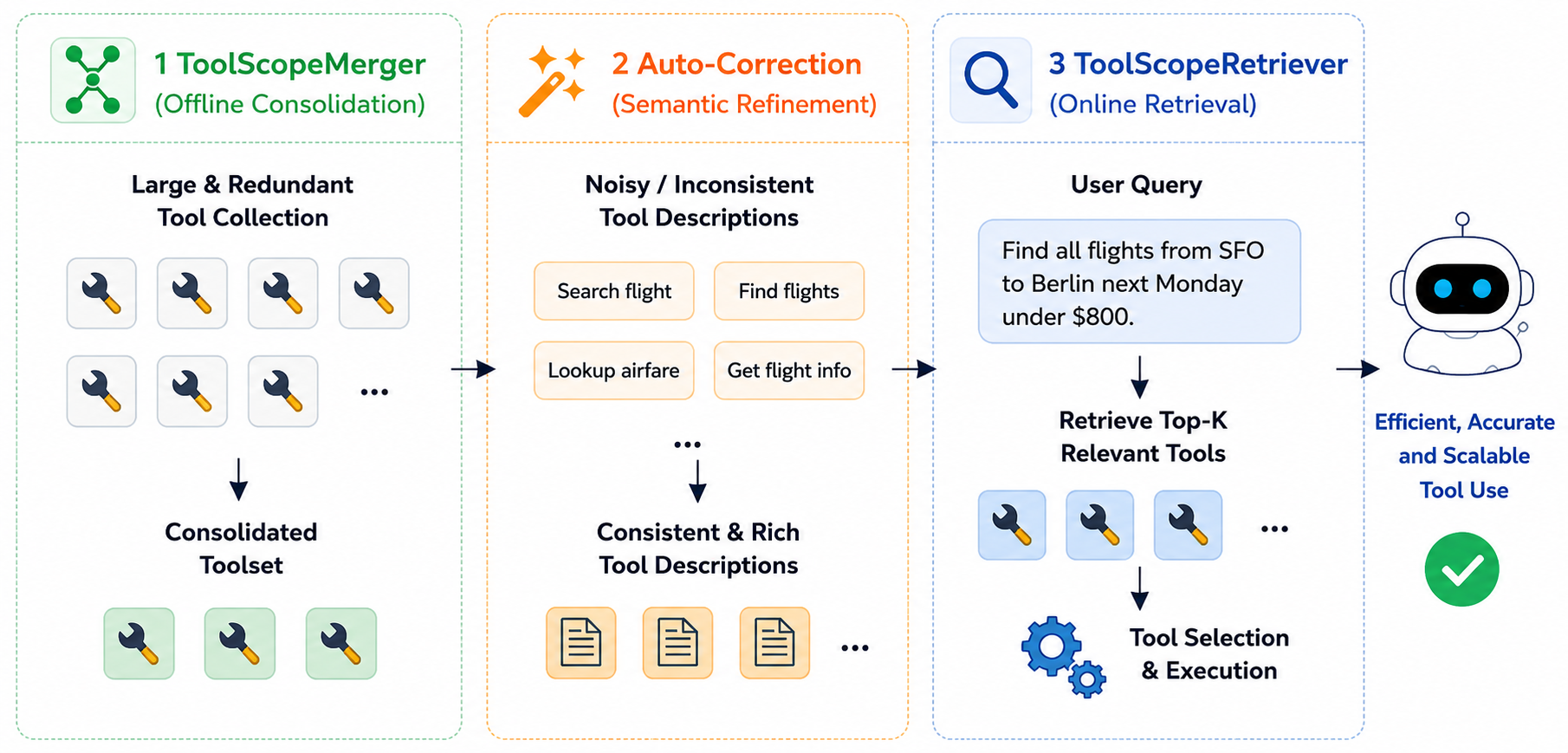 Overview of ToolScope Architecture Diagram